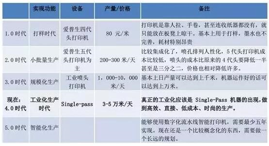 不同印染工藝速度、市場份額比較
