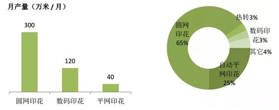 不同印染工藝速度，市場份額比較